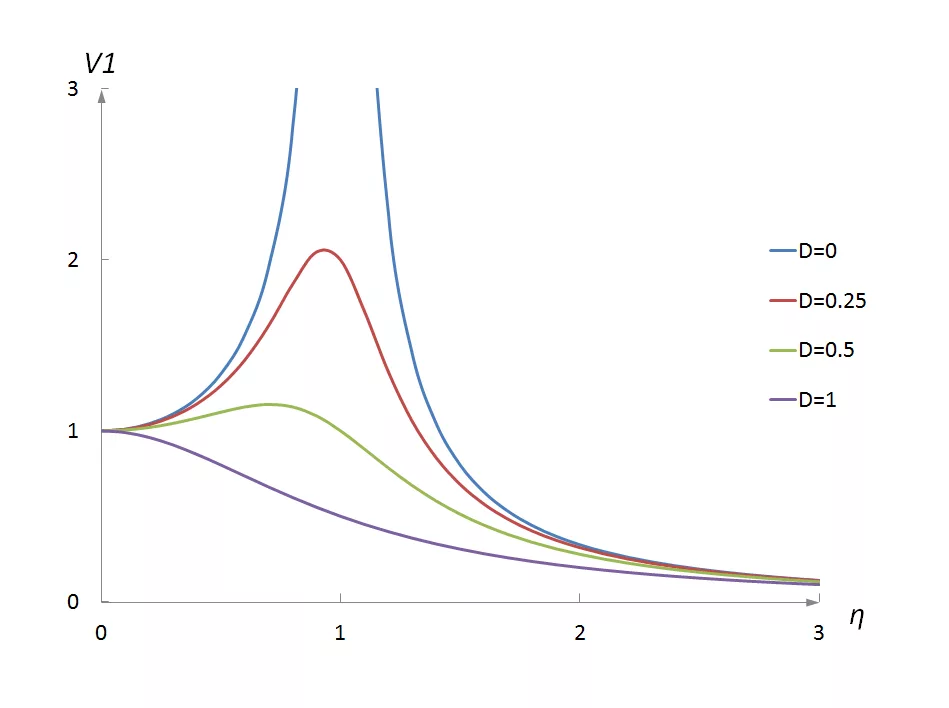 Fig 5 - Oscillation and damping effect.