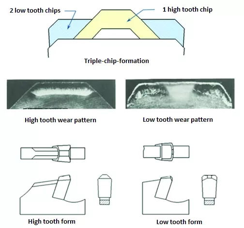 What Circular Saw Blade Tooth Geometry is Best for Sawing Steel Billets ...