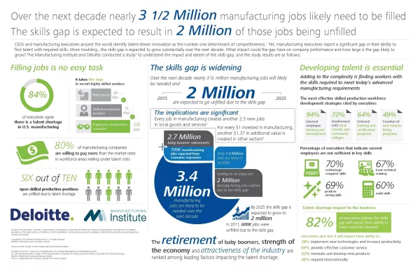 The Root Cause for the Industrial Skills Gap is a Matter of Interest
