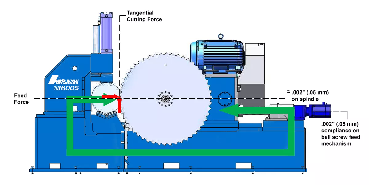 Vibration Analysis for Carbide Sawing Machines