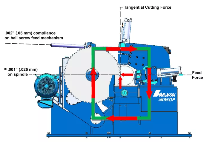 Vibration Analysis for Carbide Sawing Machines