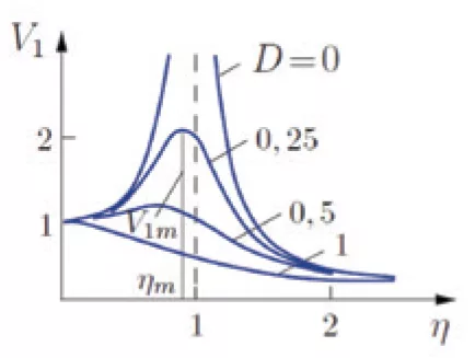 The magnification factor of the amplitude as a function of&nbsp;the frequency ratio. The curve parameter is the dampening ratio.