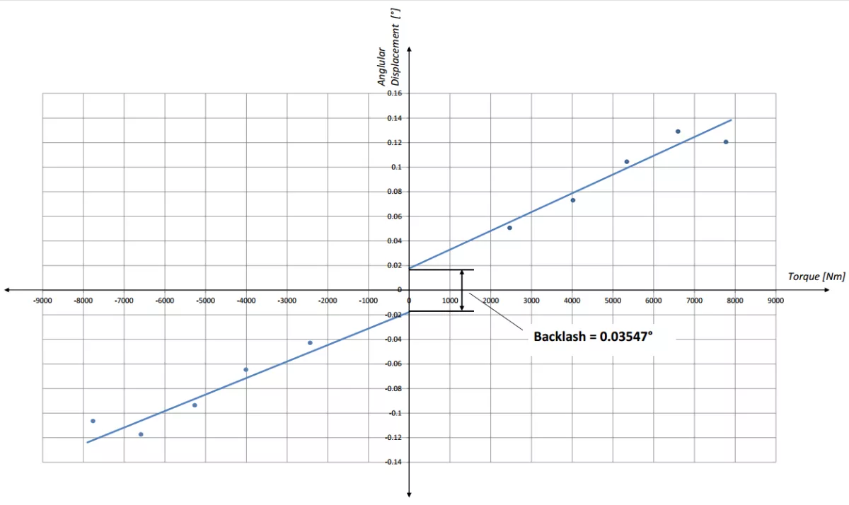 Measuring Compliance in Carbide Saws: Identifying Gearbox Weakness