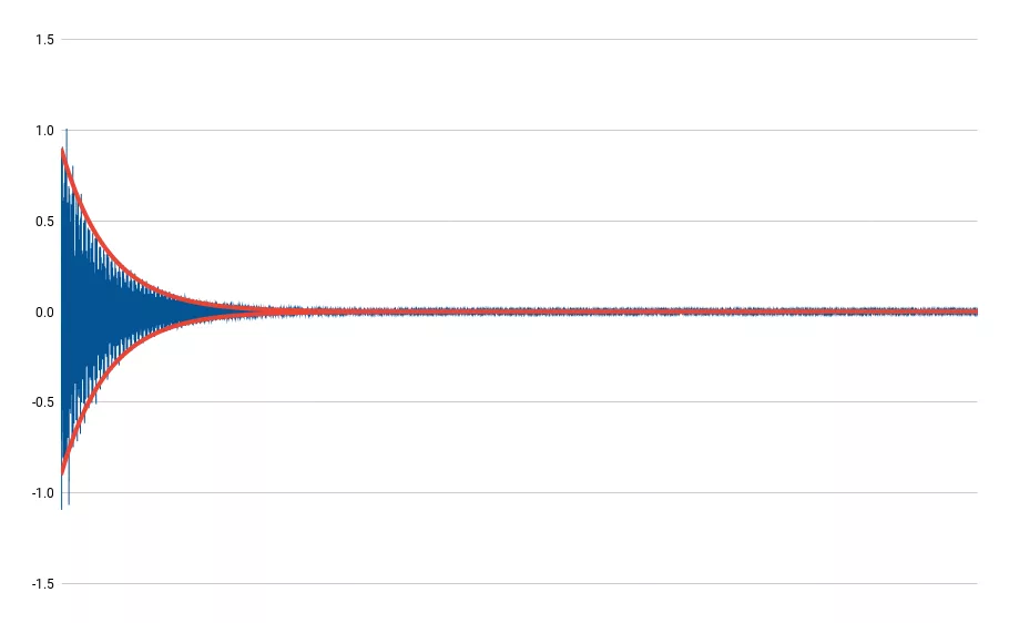 Tombstone Testing for Dynamic Performance