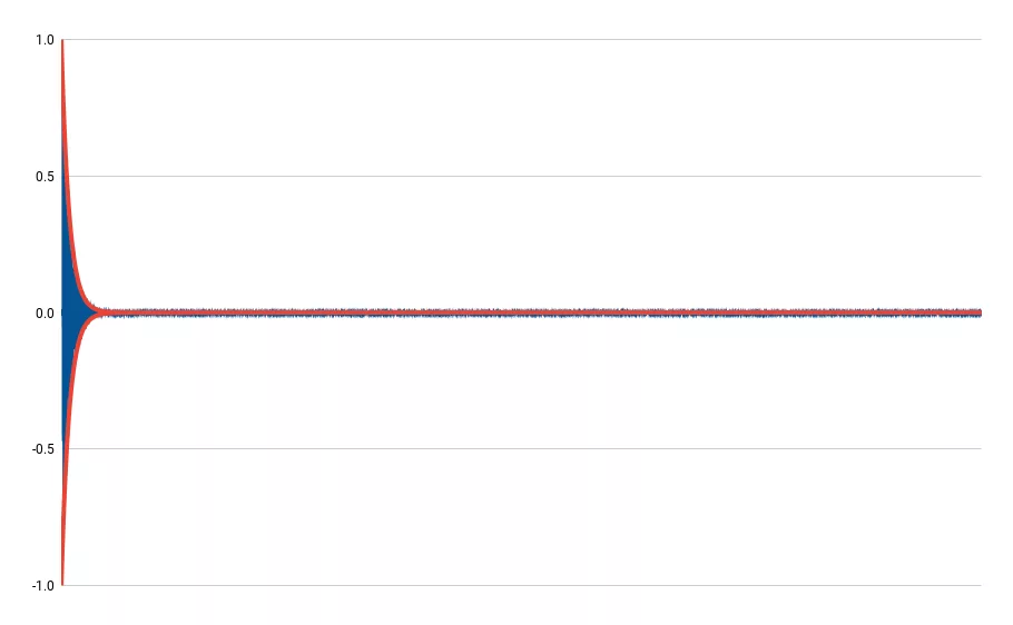 Tombstone Testing for Dynamic Performance