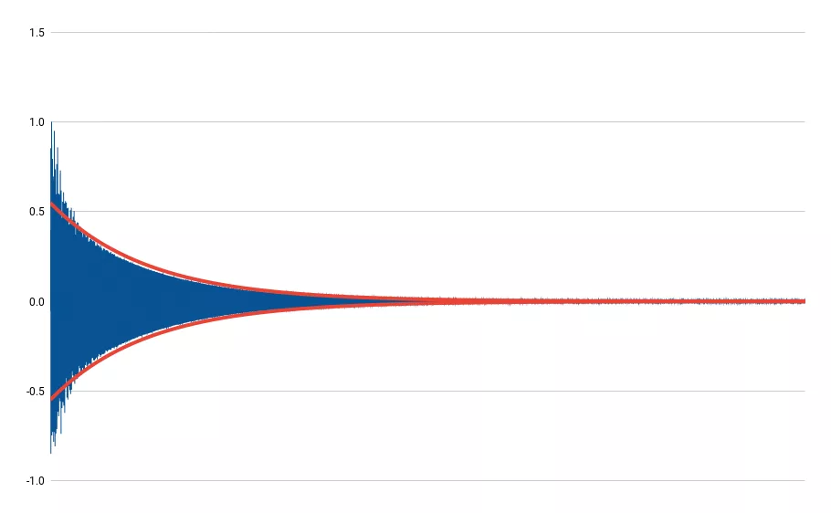 Tombstone Testing for Dynamic Performance