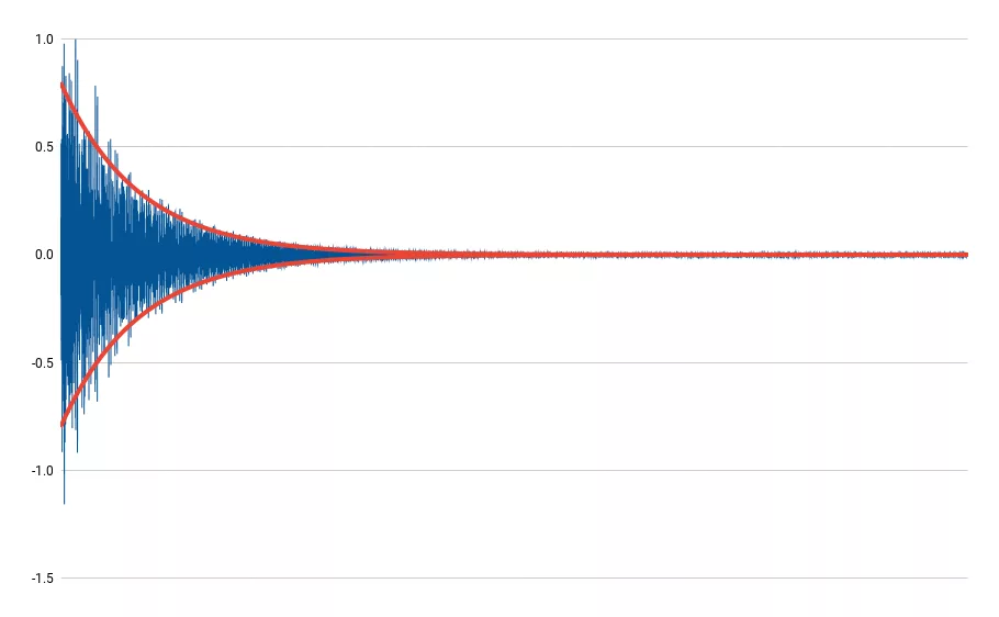 Tombstone Testing for Dynamic Performance