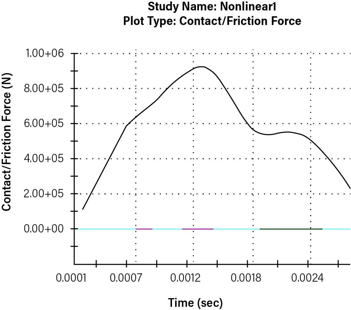 Figure 4: FEA software analysis of heavy load drop contact, reaction forces, and stress as a function of time.