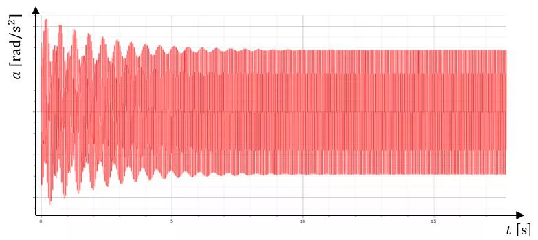 Plot of the system being settled due to damping.