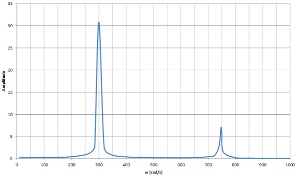 Plot of amplitude vs frequency.