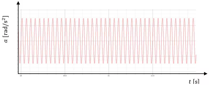Plot of the system being settled due to damping.